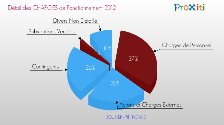 Décomposition des Charges de Fonctionnement 2012 de la commune de JOUY-EN-PITHIVERAIS Charges de Fonctionnement 2012 pour la commune de JOUY-EN-PITHIVERAIS
