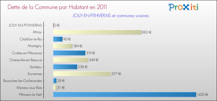 Dette par habitant de la commune en 2011 pour JOUY-EN-PITHIVERAIS et les communes proches Comparaison de la dette par habitant de la commune en 2011 pour JOUY-EN-PITHIVERAIS et les communes voisines