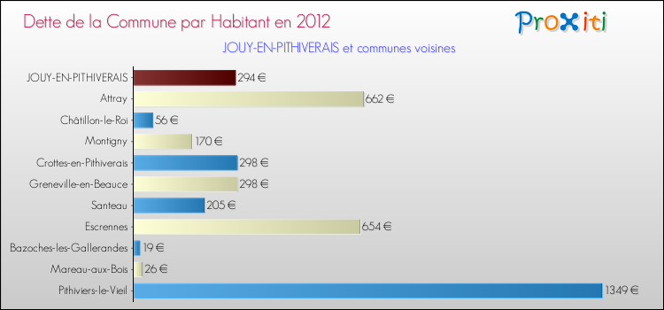 Dette par habitant de la commune en 2012 pour JOUY-EN-PITHIVERAIS et les communes proches Comparaison de la dette par habitant de la commune en 2012 pour JOUY-EN-PITHIVERAIS et les communes voisines