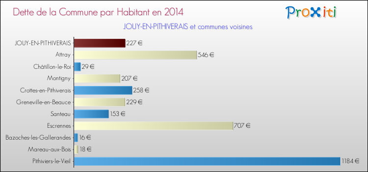 Dette par habitant de la commune en 2014 pour JOUY-EN-PITHIVERAIS et les communes proches Comparaison de la dette par habitant de la commune en 2014 pour JOUY-EN-PITHIVERAIS et les communes voisines
