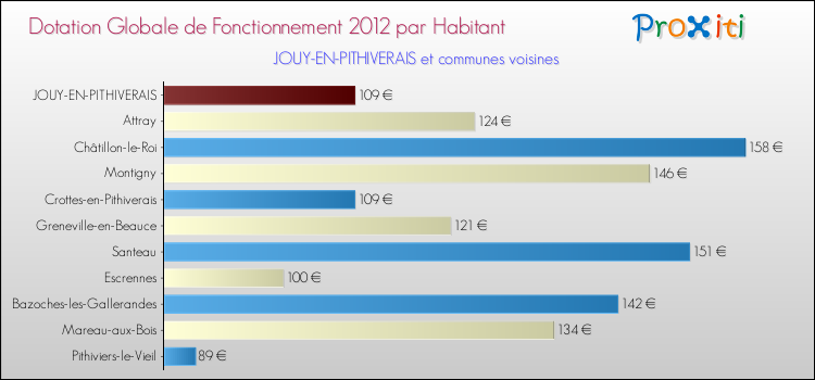 Montant des dotations globales de fonctionnement DGF par Habitant pour JOUY-EN-PITHIVERAIS et les communes proches Comparaison des des dotations globales de fonctionnement DGF par habitant pour JOUY-EN-PITHIVERAIS et les communes voisines