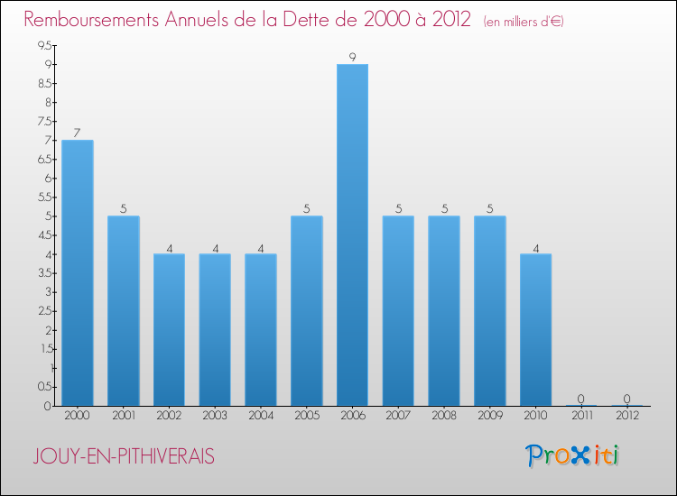 Evolution de l'annuité de la dette pour la commune de JOUY-EN-PITHIVERAIS de 2000 à 2012 Annuités de la dette pour JOUY-EN-PITHIVERAIS de 2000 à 2012