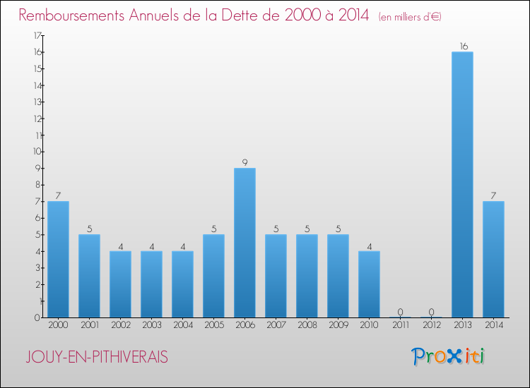 Evolution de l'annuité de la dette pour la commune de JOUY-EN-PITHIVERAIS de 2000 à 2014 Annuités de la dette pour JOUY-EN-PITHIVERAIS de 2000 à 2014