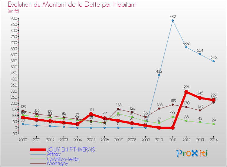 Evolution de la dette par habitant pour la commune de JOUY-EN-PITHIVERAIS et les communes proches de 2000 à 2014 Comparaison de la dette par habitant pour JOUY-EN-PITHIVERAIS et les communes voisines de 2000 à 2014