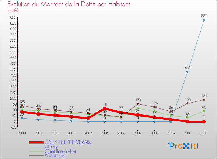 Evolution de la dette par habitant pour la commune de JOUY-EN-PITHIVERAIS et les communes proches Comparaison de la dette par habitant pour JOUY-EN-PITHIVERAIS et les communes voisines