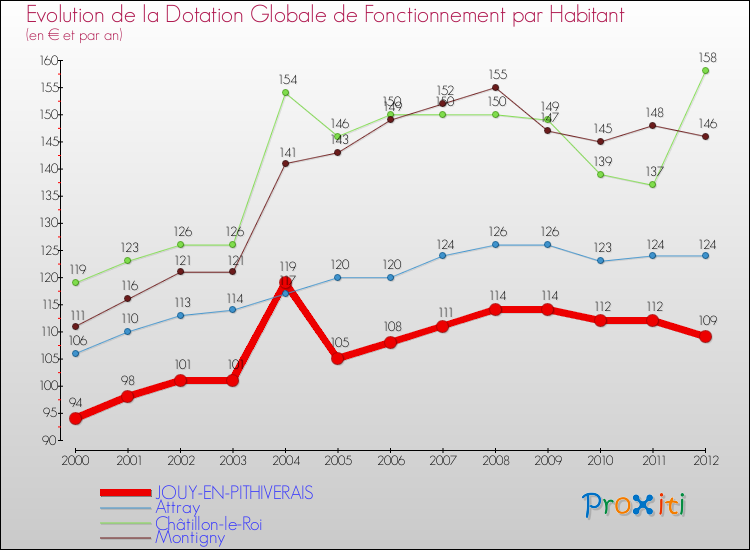 Evolution et montant de la dotation globale de fonctionnement par Habitant pour JOUY-EN-PITHIVERAIS et les communes proches Comparaison des dotations globales de fonctionnement par habitant pour JOUY-EN-PITHIVERAIS et les communes voisines