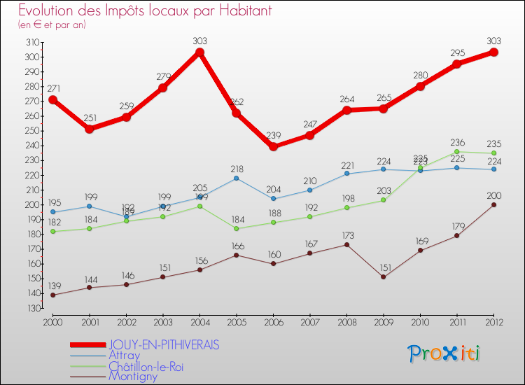 Evolution et montant des impôts locaux par Habitant pour JOUY-EN-PITHIVERAIS et les communes proches Comparaison des impôts locaux par habitant pour JOUY-EN-PITHIVERAIS et les communes voisines