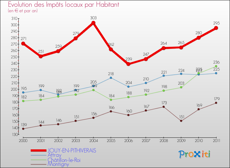 Evolution et montant des impôts locaux par Habitant pour JOUY-EN-PITHIVERAIS et les communes proches Comparaison des impôts locaux par habitant pour JOUY-EN-PITHIVERAIS et les communes voisines