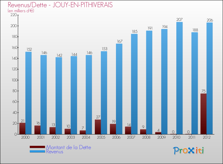 Evolution comparée de la dette et des revenus pour la commune de JOUY-EN-PITHIVERAIS de 2000 à 2012 Comparaison de la dette et des revenus pour JOUY-EN-PITHIVERAIS de 2000 à 2012