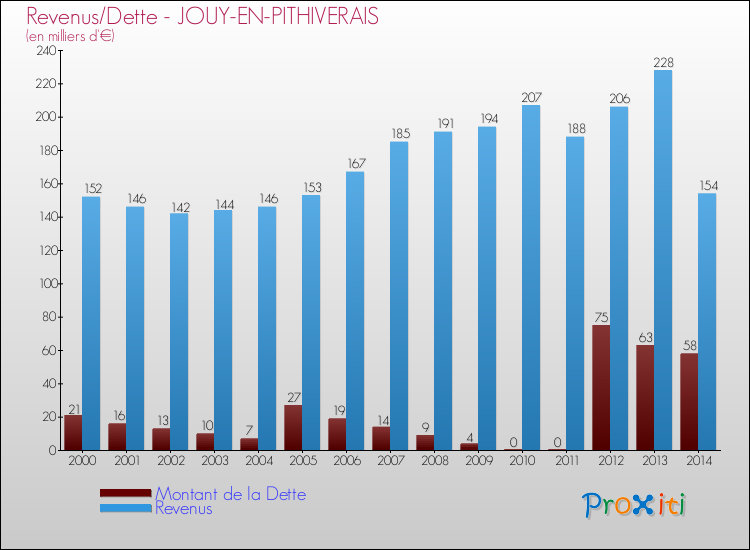 Evolution comparée de la dette et des revenus pour la commune de JOUY-EN-PITHIVERAIS de 2000 à 2014 Comparaison de la dette et des revenus pour JOUY-EN-PITHIVERAIS de 2000 à 2014
