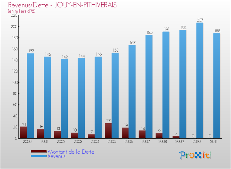 Evolution comparée de la dette et des revenus pour la commune de JOUY-EN-PITHIVERAIS de 2000 à 2011 Comparaison de la dette et des revenus pour JOUY-EN-PITHIVERAIS de 2000 à 2011