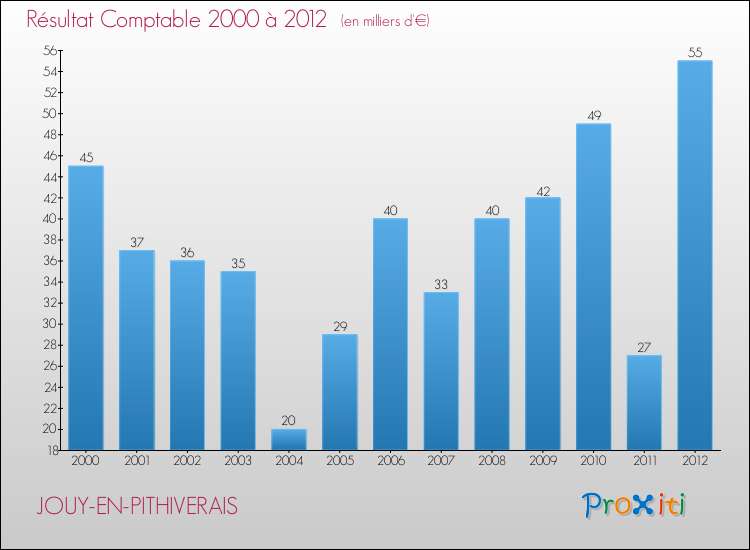 Evolution du résultat comptable pour la commune de JOUY-EN-PITHIVERAIS de 2000 à 2012 Evolution du résultat comptable pour JOUY-EN-PITHIVERAIS de 2000 à 2012