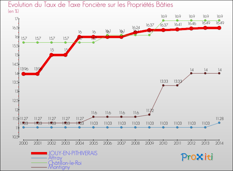 Evolution du taux de la taxe foncière sur le bati pour JOUY-EN-PITHIVERAIS et les communes proches de 2000 à 2014 Comparaison des taux de taxe foncière sur le bati pour JOUY-EN-PITHIVERAIS et les communes voisines de 2000 à 2014