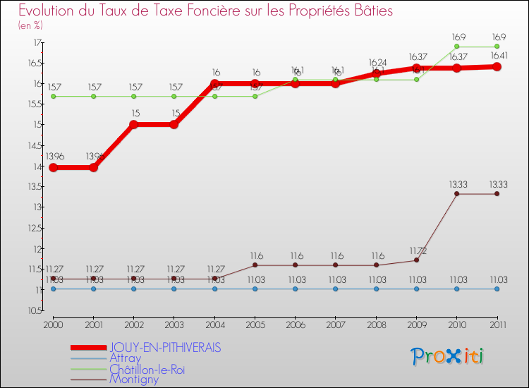 Evolution du taux de la taxe foncière sur le bati pour JOUY-EN-PITHIVERAIS et les communes proches Comparaison des taux de taxe foncière sur le bati pour JOUY-EN-PITHIVERAIS et les communes voisines