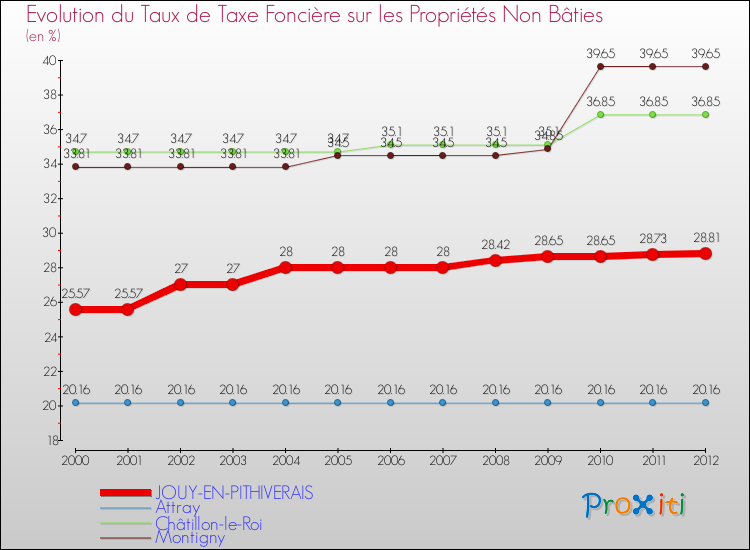Evolution du taux de la taxe foncière sur les immeubles et terrains non batis pour JOUY-EN-PITHIVERAIS et les communes proches de 2000 à 2012 Comparaison des taux de la taxe foncière sur les immeubles et terrains non batis pour JOUY-EN-PITHIVERAIS et les communes voisines de 2000 à 2012