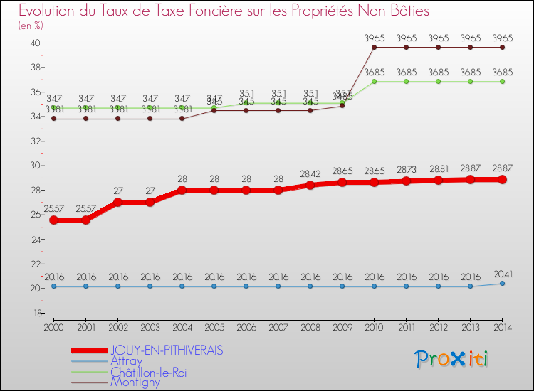 Evolution du taux de la taxe foncière sur les immeubles et terrains non batis pour JOUY-EN-PITHIVERAIS et les communes proches de 2000 à 2014 Comparaison des taux de la taxe foncière sur les immeubles et terrains non batis pour JOUY-EN-PITHIVERAIS et les communes voisines de 2000 à 2014