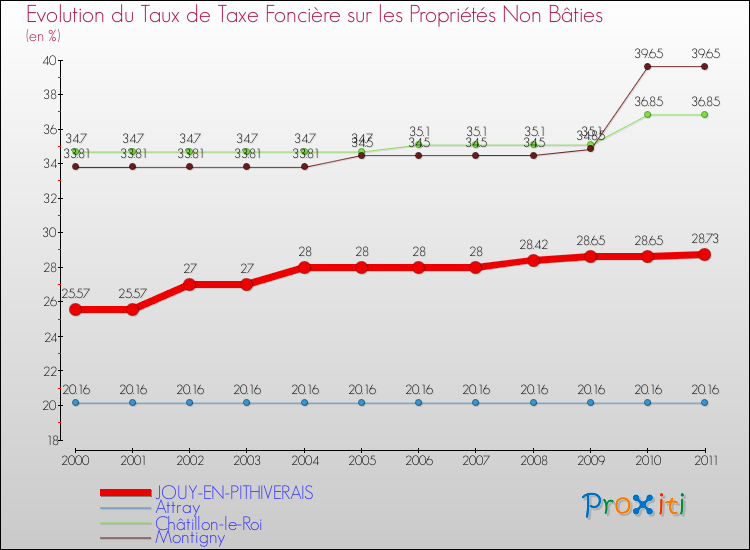 Evolution du taux de la taxe foncière sur les immeubles et terrains non batis pour JOUY-EN-PITHIVERAIS et les communes proches Comparaison des taux de la taxe foncière sur les immeubles et terrains non batis pour JOUY-EN-PITHIVERAIS et les communes voisines