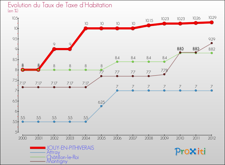 Evolution du taux de la taxe d'habitation pour JOUY-EN-PITHIVERAIS et les communes proches Comparaison des taux de la taxe d'habitation pour JOUY-EN-PITHIVERAIS et les communes voisines