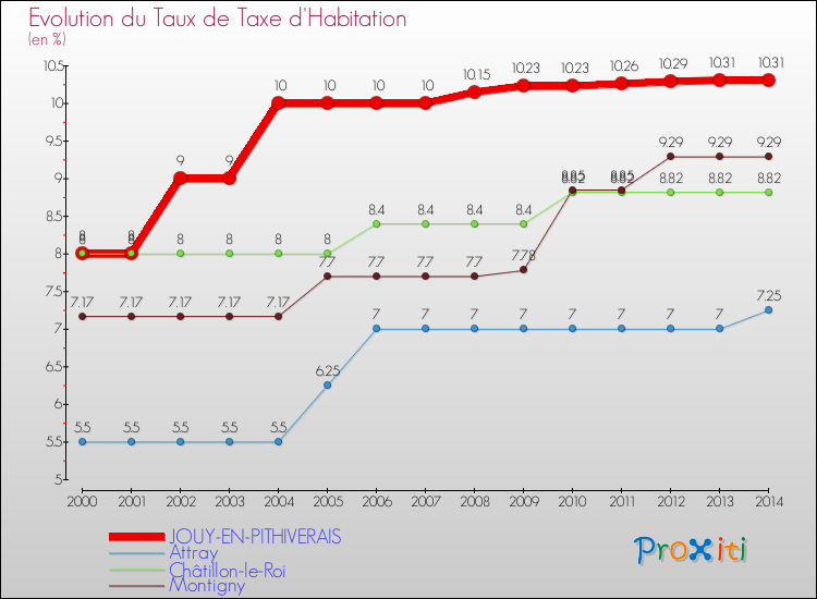 Evolution du taux de la taxe d'habitation pour JOUY-EN-PITHIVERAIS et les communes proches de 2000 à 2014 Comparaison des taux de la taxe d'habitation pour JOUY-EN-PITHIVERAIS et les communes voisines de 2000 à 2014