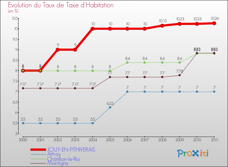 Evolution du taux de la taxe d'habitation pour JOUY-EN-PITHIVERAIS et les communes proches Comparaison des taux de la taxe d'habitation pour JOUY-EN-PITHIVERAIS et les communes voisines