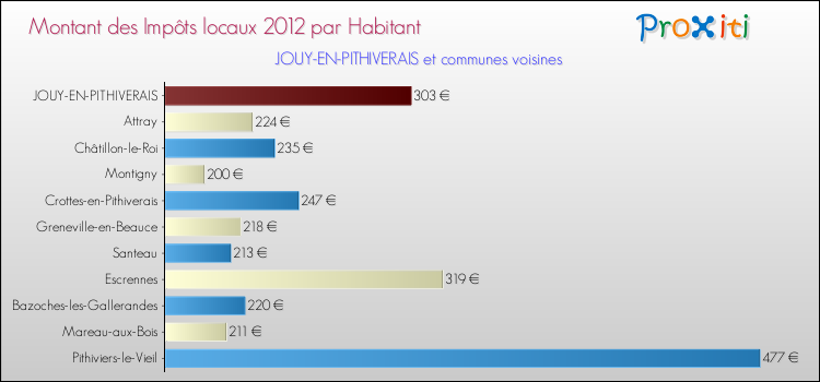 Montant des impôts locaux par Habitant pour JOUY-EN-PITHIVERAIS et les communes proches Comparaison des impôts locaux par habitant pour JOUY-EN-PITHIVERAIS et les communes voisines