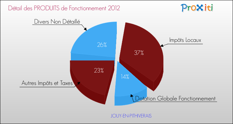 Décomposition du Budget de Fonctionnement 2012 de la commune de JOUY-EN-PITHIVERAIS Budget de Fonctionnement 2012 pour la commune de JOUY-EN-PITHIVERAIS
