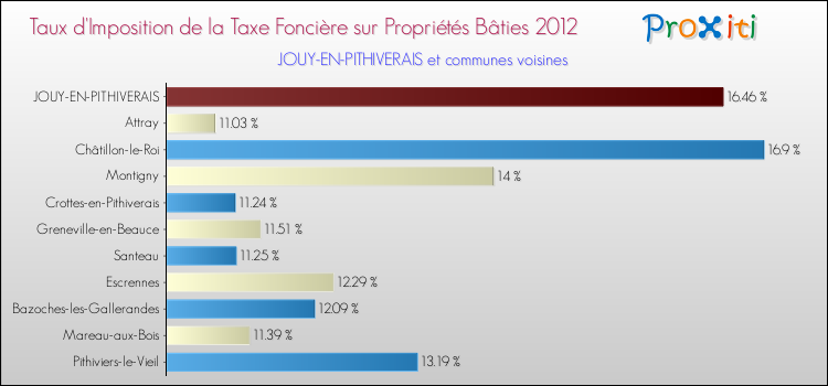 Taux d'imposition de la taxe foncière sur le bati 2012 pour JOUY-EN-PITHIVERAIS et les communes proches Comparaison des taux d'imposition de la taxe foncière sur le bati 2012 pour JOUY-EN-PITHIVERAIS et les communes voisines