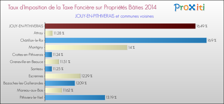 Taux d'imposition de la taxe foncière sur le bati 2014 pour JOUY-EN-PITHIVERAIS et les communes proches Comparaison des taux d'imposition de la taxe foncière sur le bati 2014 pour JOUY-EN-PITHIVERAIS et les communes voisines