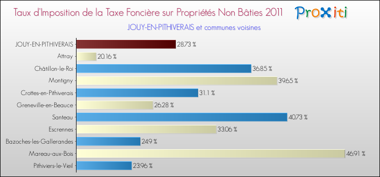 Taux d'imposition de la taxe foncière sur les immeubles et terrains non batis 2011 pour JOUY-EN-PITHIVERAIS et les communes proches Comparaison des taux d'imposition de la taxe foncière sur les immeubles et terrains non batis 2011 pour JOUY-EN-PITHIVERAIS et les communes voisines
