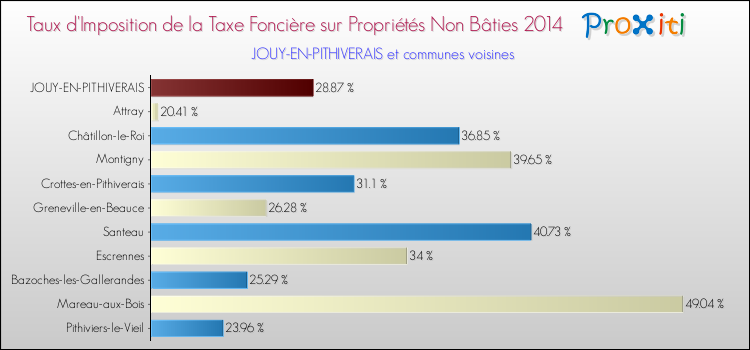 Taux d'imposition de la taxe foncière sur les immeubles et terrains non batis 2014 pour JOUY-EN-PITHIVERAIS et les communes proches Comparaison des taux d'imposition de la taxe foncière sur les immeubles et terrains non batis 2014 pour JOUY-EN-PITHIVERAIS et les communes voisines
