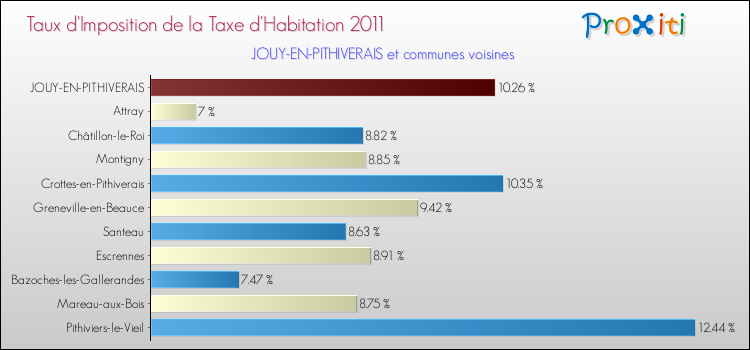 Taux d'imposition de la taxe d'habitation 2011 pour JOUY-EN-PITHIVERAIS et les communes proches Comparaison des taux d'imposition de la taxe d'habitation 2011 pour JOUY-EN-PITHIVERAIS et les communes voisines
