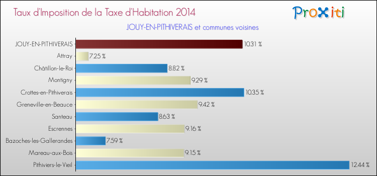Taux d'imposition de la taxe d'habitation 2014 pour JOUY-EN-PITHIVERAIS et les communes proches Comparaison des taux d'imposition de la taxe d'habitation 2014 pour JOUY-EN-PITHIVERAIS et les communes voisines