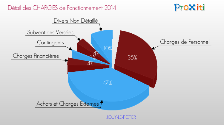 Décomposition des Charges de Fonctionnement 2014 de la commune de JOUY-LE-POTIER Charges de Fonctionnement 2014 pour la commune de JOUY-LE-POTIER