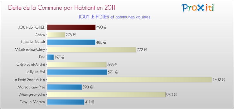 Dette par habitant de la commune en 2011 pour JOUY-LE-POTIER et les communes proches Comparaison de la dette par habitant de la commune en 2011 pour JOUY-LE-POTIER et les communes voisines
