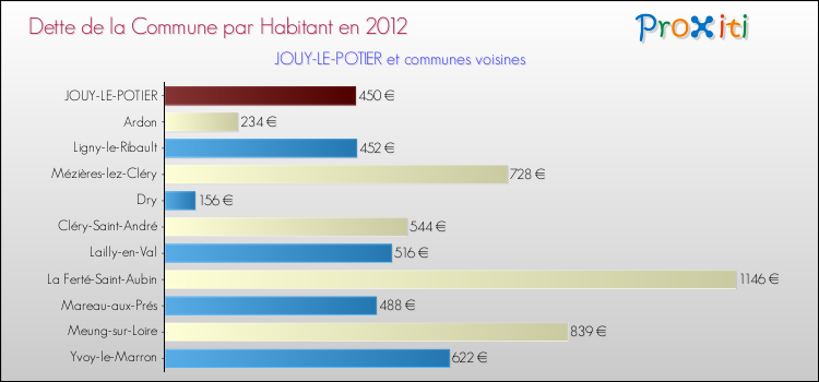 Dette par habitant de la commune en 2012 pour JOUY-LE-POTIER et les communes proches Comparaison de la dette par habitant de la commune en 2012 pour JOUY-LE-POTIER et les communes voisines