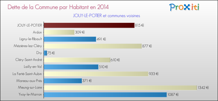 Dette par habitant de la commune en 2014 pour JOUY-LE-POTIER et les communes proches Comparaison de la dette par habitant de la commune en 2014 pour JOUY-LE-POTIER et les communes voisines