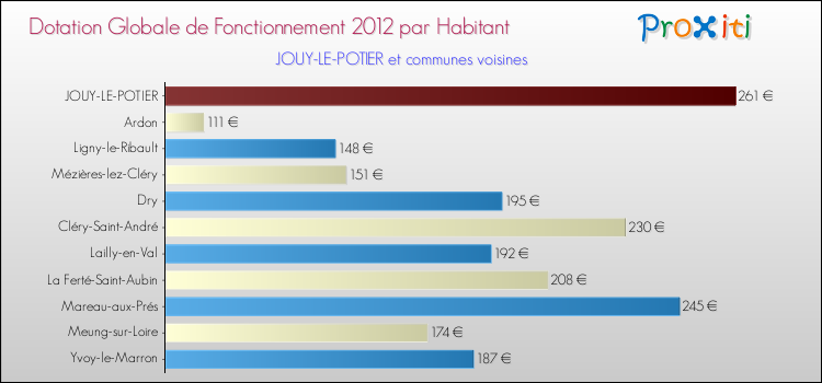 Montant des dotations globales de fonctionnement DGF par Habitant pour JOUY-LE-POTIER et les communes proches Comparaison des des dotations globales de fonctionnement DGF par habitant pour JOUY-LE-POTIER et les communes voisines