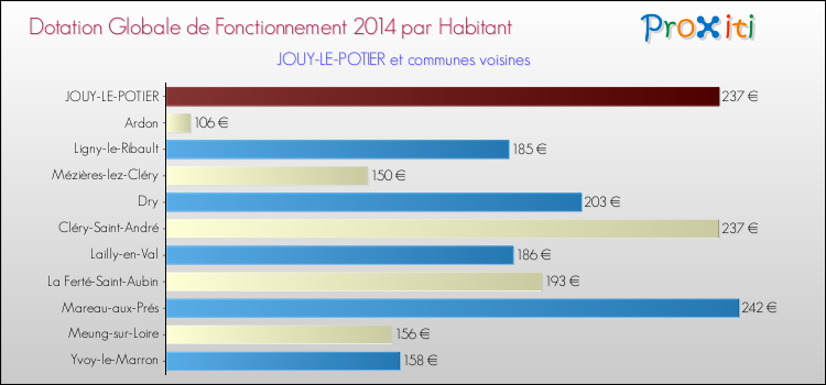 Montant des dotations globales de fonctionnement DGF par Habitant pour JOUY-LE-POTIER et les communes proches en 2014. Comparaison des des dotations globales de fonctionnement DGF par habitant pour JOUY-LE-POTIER et les communes voisines en 2014.