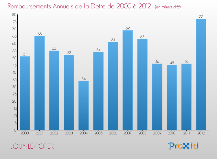 Evolution de l'annuité de la dette pour la commune de JOUY-LE-POTIER de 2000 à 2012 Annuités de la dette pour JOUY-LE-POTIER de 2000 à 2012