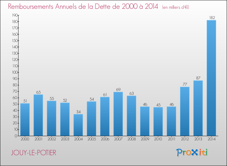 Evolution de l'annuité de la dette pour la commune de JOUY-LE-POTIER de 2000 à 2014 Annuités de la dette pour JOUY-LE-POTIER de 2000 à 2014