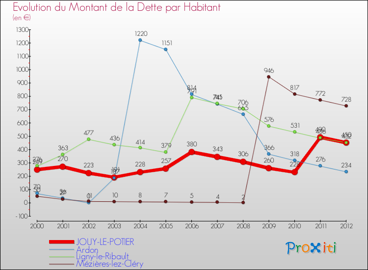 Evolution de la dette par habitant pour la commune de JOUY-LE-POTIER et les communes proches de 2000 à 2012 Comparaison de la dette par habitant pour JOUY-LE-POTIER et les communes voisines de 2000 à 2012