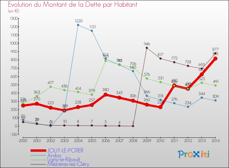 Evolution de la dette par habitant pour la commune de JOUY-LE-POTIER et les communes proches de 2000 à 2014 Comparaison de la dette par habitant pour JOUY-LE-POTIER et les communes voisines de 2000 à 2014