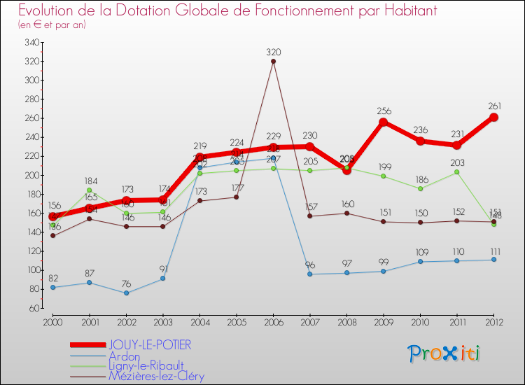 Evolution et montant de la dotation globale de fonctionnement par Habitant pour JOUY-LE-POTIER et les communes proches Comparaison des dotations globales de fonctionnement par habitant pour JOUY-LE-POTIER et les communes voisines