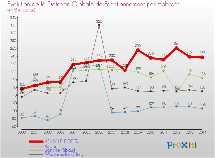 Evolution et montant de la dotation globale de fonctionnement par Habitant pour JOUY-LE-POTIER et les communes proches de 2000 à 2014. Comparaison des dotations globales de fonctionnement par habitant pour JOUY-LE-POTIER et les communes voisines de 2000 à 2014.