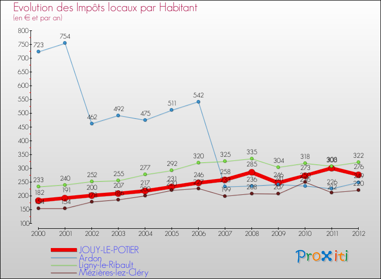 Evolution et montant des impôts locaux par Habitant pour JOUY-LE-POTIER et les communes proches Comparaison des impôts locaux par habitant pour JOUY-LE-POTIER et les communes voisines