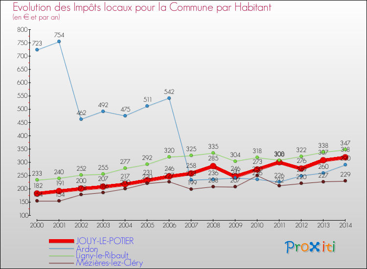 Evolution et montant des impôts locaux par Habitant pour JOUY-LE-POTIER et les communes proches de 2000 à 2014 Comparaison des impôts locaux par habitant pour JOUY-LE-POTIER et les communes voisines de 2000 à 2014
