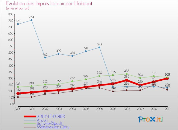 Evolution et montant des impôts locaux par Habitant pour JOUY-LE-POTIER et les communes proches Comparaison des impôts locaux par habitant pour JOUY-LE-POTIER et les communes voisines