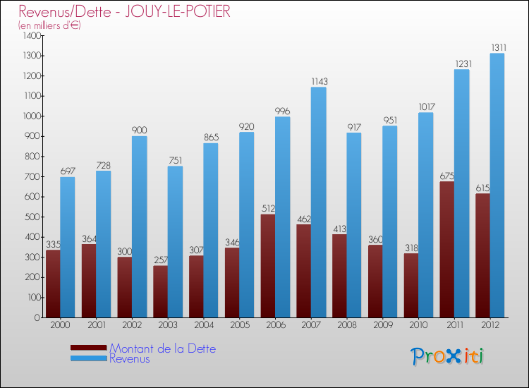 Evolution comparée de la dette et des revenus pour la commune de JOUY-LE-POTIER de 2000 à 2012 Comparaison de la dette et des revenus pour JOUY-LE-POTIER de 2000 à 2012