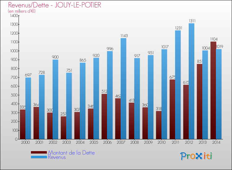 Evolution comparée de la dette et des revenus pour la commune de JOUY-LE-POTIER de 2000 à 2014 Comparaison de la dette et des revenus pour JOUY-LE-POTIER de 2000 à 2014