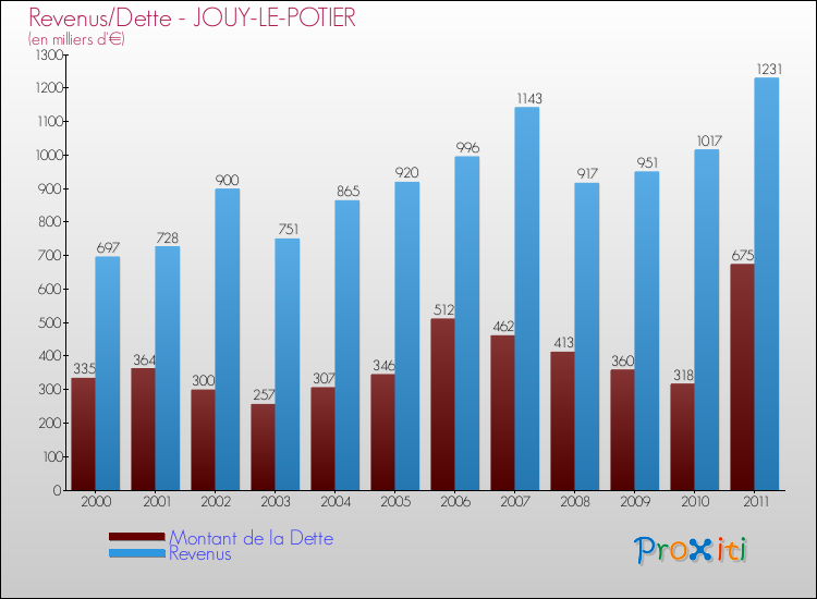 Evolution comparée de la dette et des revenus pour la commune de JOUY-LE-POTIER de 2000 à 2011 Comparaison de la dette et des revenus pour JOUY-LE-POTIER de 2000 à 2011